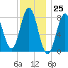 Mill Point tide chart for Monday, December 25, 2023