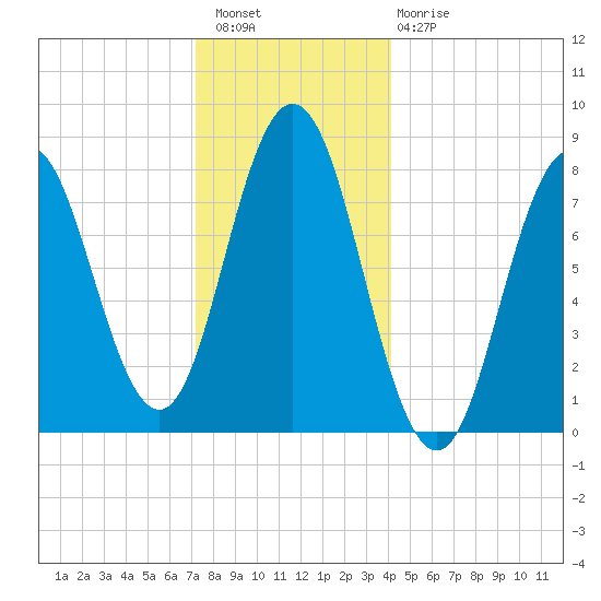 Mill Point tide chart for Wednesday, December 27, 2023