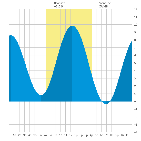 Mill Point tide chart for Thursday, December 28, 2023