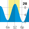 Mill Point tide chart for Thursday, December 28, 2023