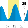 Mill Point tide chart for Friday, December 29, 2023