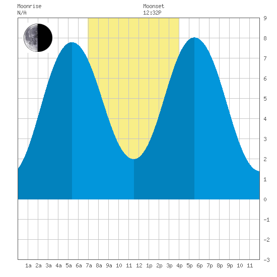 Mill Point tide chart for Tuesday, December 5, 2023