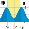 Mill Point tide chart for Tuesday, December 5, 2023