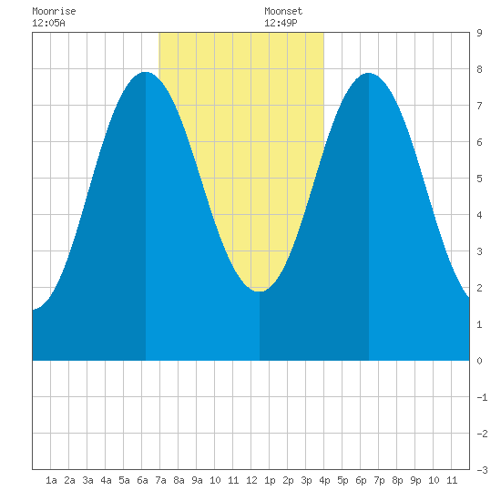 Mill Point tide chart for Wednesday, December 6, 2023