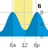 Mill Point tide chart for Wednesday, December 6, 2023