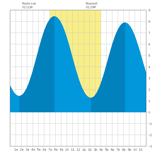 Mill Point tide chart for Friday, December 8, 2023