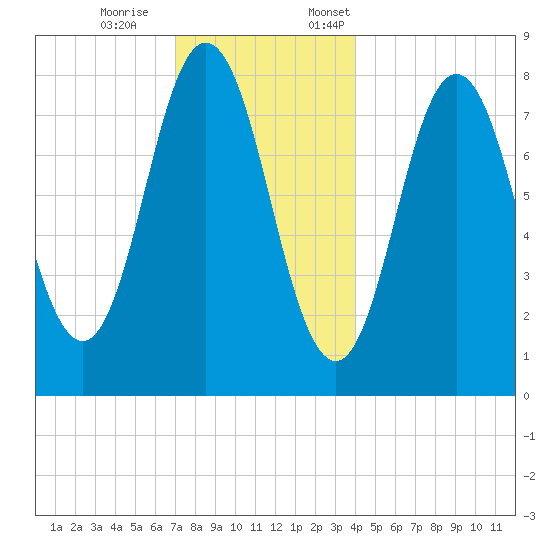 Mill Point tide chart for Saturday, December 9, 2023