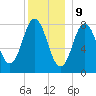 Mill Point tide chart for Saturday, December 9, 2023