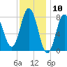 Mill Point tide chart for Wednesday, January 10, 2024