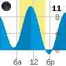 Mill Point tide chart for Thursday, January 11, 2024