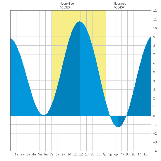 Mill Point tide chart for Friday, January 12, 2024