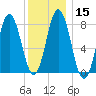 Mill Point tide chart for Monday, January 15, 2024