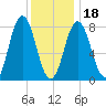 Mill Point tide chart for Thursday, January 18, 2024