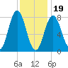 Mill Point tide chart for Friday, January 19, 2024