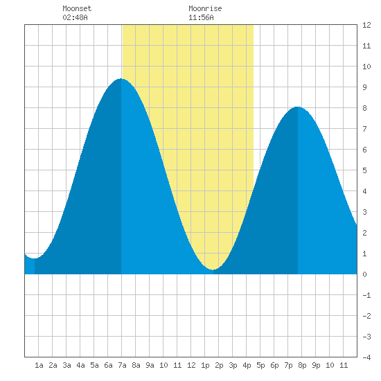 Mill Point tide chart for Saturday, January 20, 2024