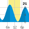 Mill Point tide chart for Sunday, January 21, 2024