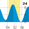 Mill Point tide chart for Wednesday, January 24, 2024