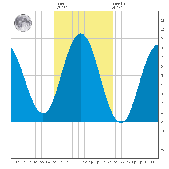 Mill Point tide chart for Thursday, January 25, 2024