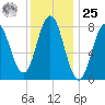 Mill Point tide chart for Thursday, January 25, 2024