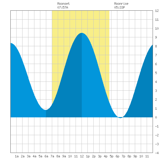 Mill Point tide chart for Friday, January 26, 2024