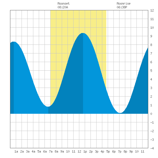 Mill Point tide chart for Saturday, January 27, 2024