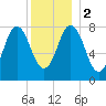 Mill Point tide chart for Tuesday, January 2, 2024