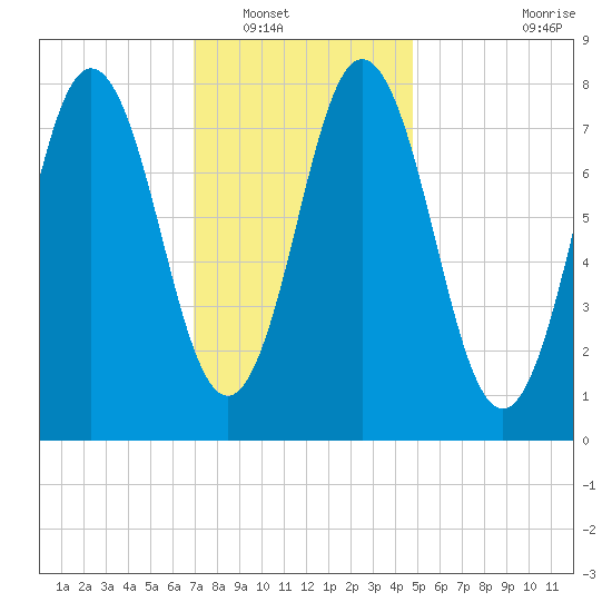 Mill Point tide chart for Tuesday, January 30, 2024