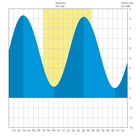 Mill Point tide chart for Wednesday, January 31, 2024