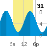Mill Point tide chart for Wednesday, January 31, 2024