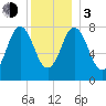Mill Point tide chart for Wednesday, January 3, 2024