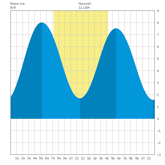 Mill Point tide chart for Thursday, January 4, 2024