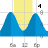 Mill Point tide chart for Thursday, January 4, 2024