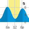 Mill Point tide chart for Friday, January 5, 2024