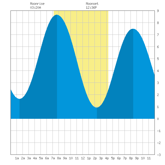 Mill Point tide chart for Sunday, January 7, 2024