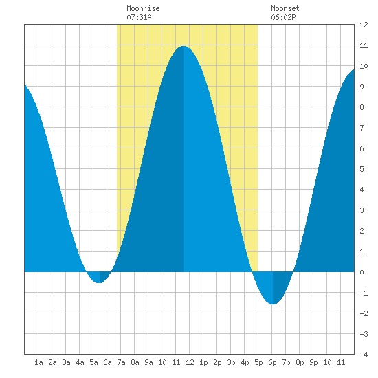 Mill Point tide chart for Saturday, February 10, 2024