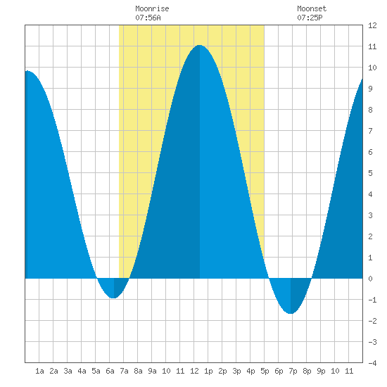 Mill Point tide chart for Sunday, February 11, 2024
