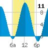 Mill Point tide chart for Sunday, February 11, 2024
