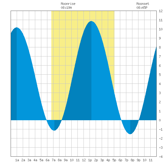 Mill Point tide chart for Monday, February 12, 2024