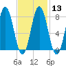 Mill Point tide chart for Tuesday, February 13, 2024