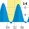 Mill Point tide chart for Wednesday, February 14, 2024