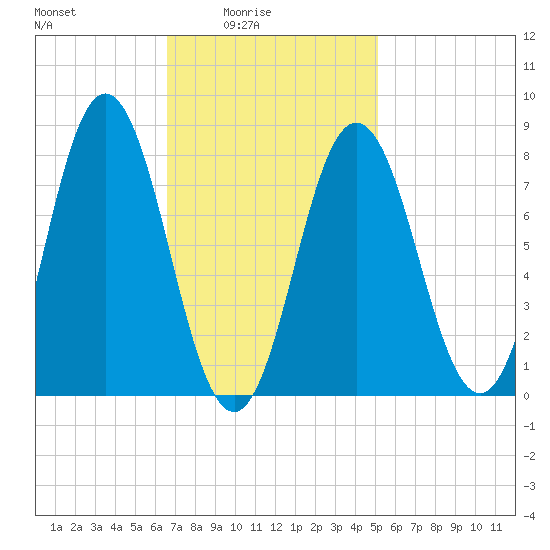 Mill Point tide chart for Thursday, February 15, 2024