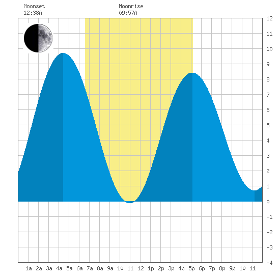 Mill Point tide chart for Friday, February 16, 2024