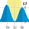 Mill Point tide chart for Saturday, February 17, 2024