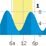 Mill Point tide chart for Thursday, February 1, 2024