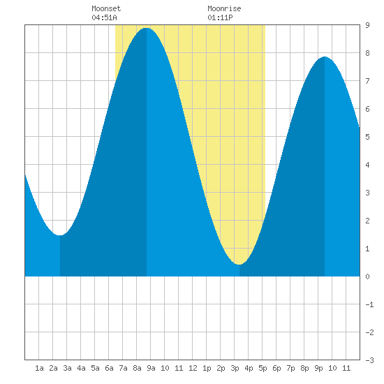 Mill Point tide chart for Tuesday, February 20, 2024