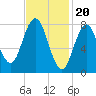 Mill Point tide chart for Tuesday, February 20, 2024