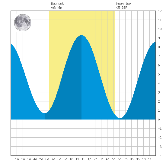 Mill Point tide chart for Saturday, February 24, 2024