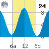 Mill Point tide chart for Saturday, February 24, 2024