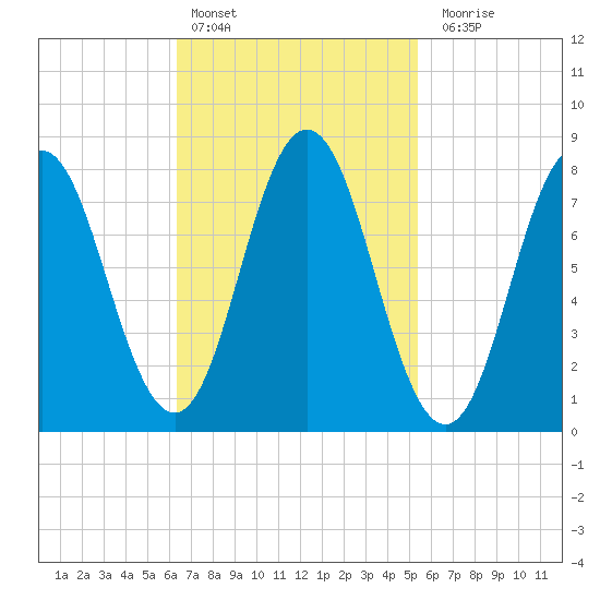 Mill Point tide chart for Sunday, February 25, 2024