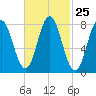 Mill Point tide chart for Sunday, February 25, 2024
